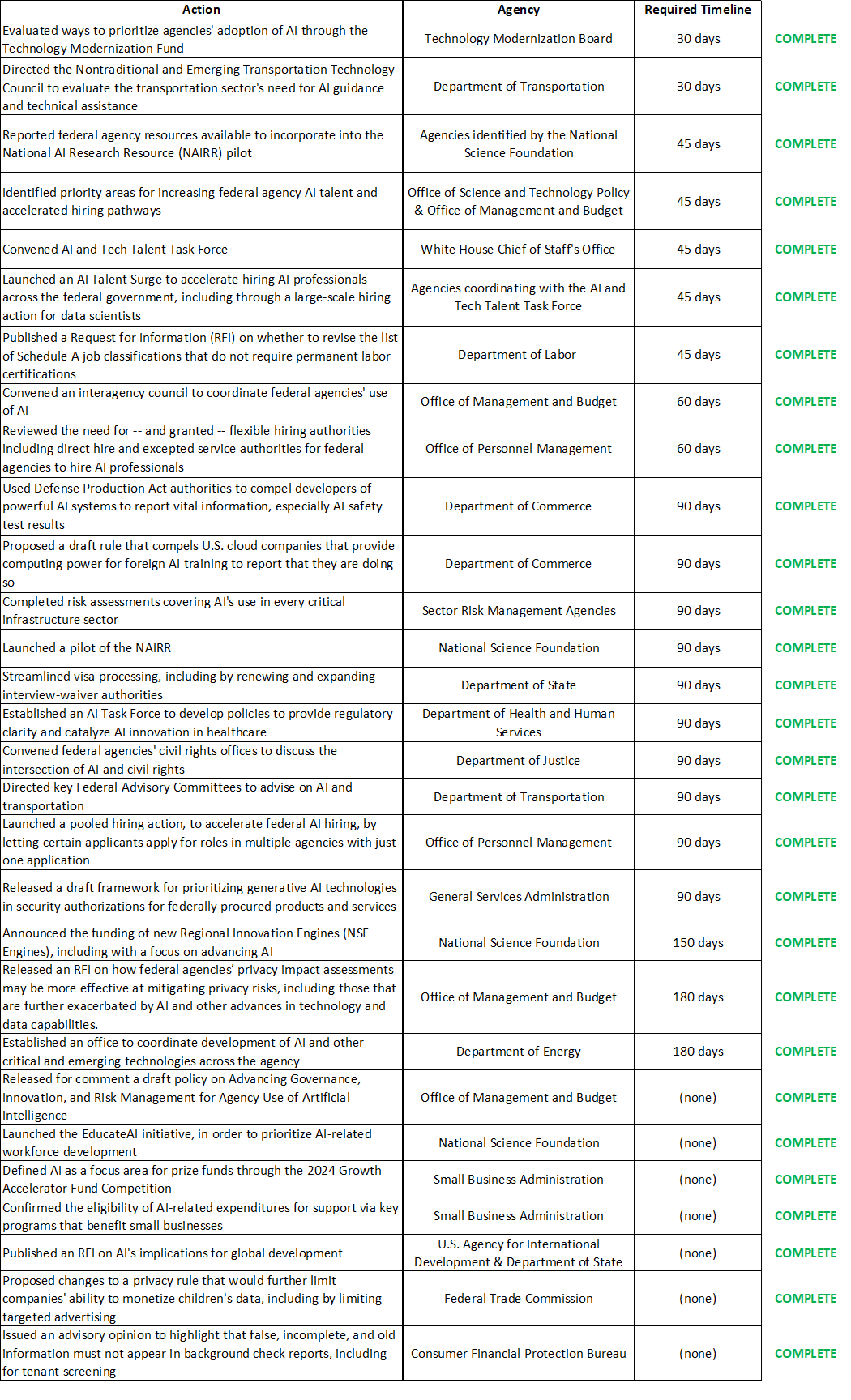 Biden administration announces key AI actions after executive order