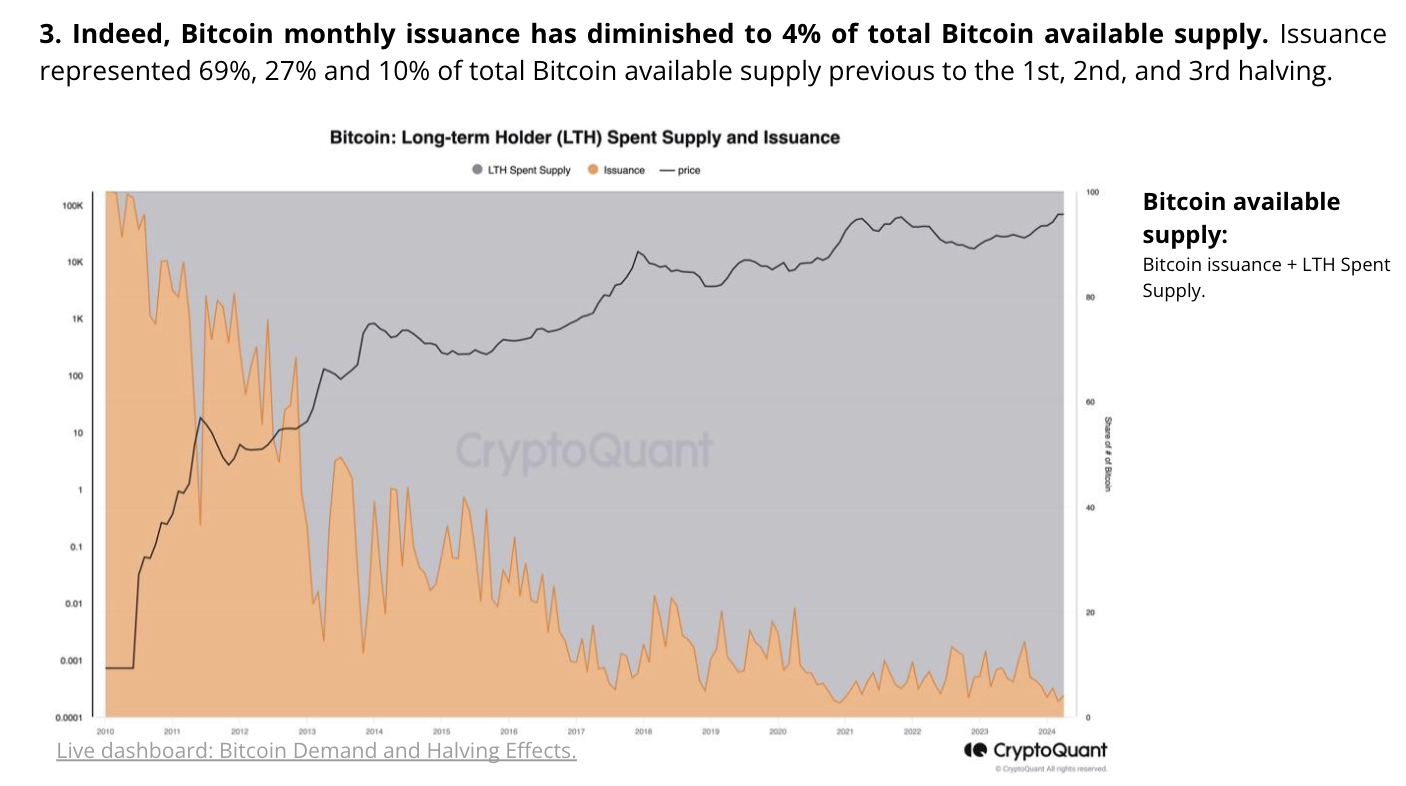 Bitcoin halving price influence ‘diminished,’ demand now key driver — CryptoQuant