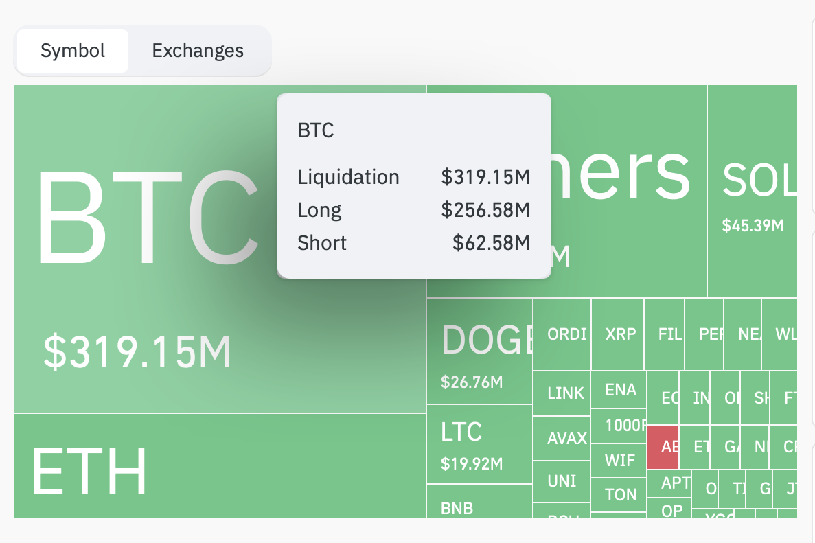 Bitcoin’s ‘normal drop’ leads to $256M longs liquidated — Analysts