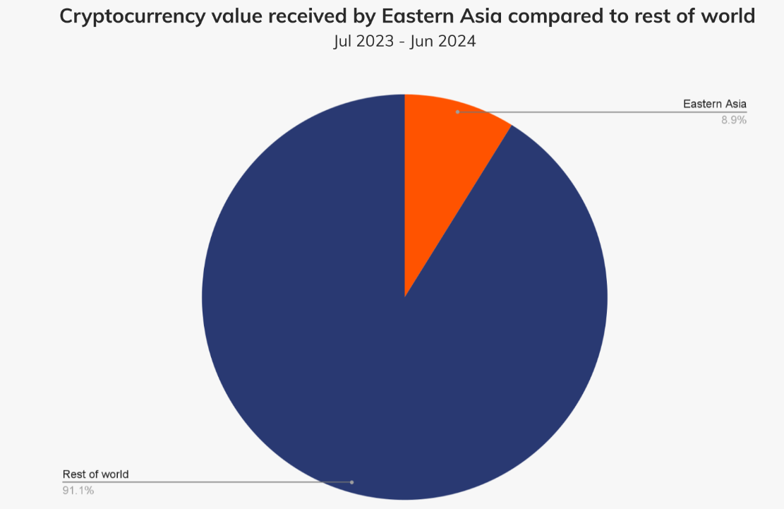 Stablecoins and crypto are threatening fiat money dominance in Eastern Asia