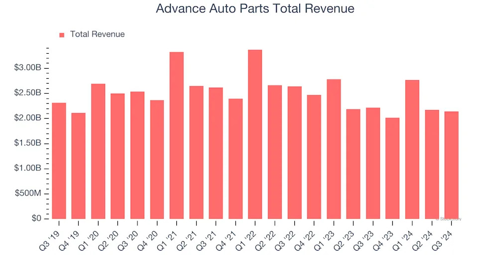 Advance Auto Parts (AAP) Reports Earnings Tomorrow: What To Expect