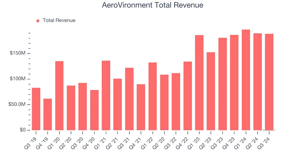 What To Expect From AeroVironment’s (AVAV) Q4 Earnings