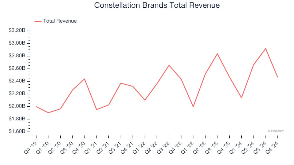 Reflecting On Beverages, Alcohol, and Tobacco Stocks’ Q4 Earnings: Constellation Brands (NYSE:STZ)