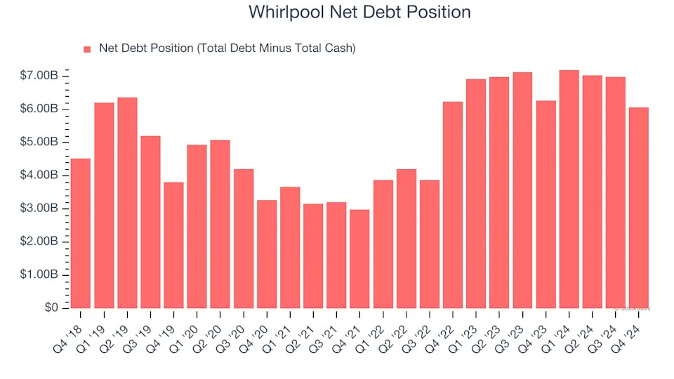 Whirlpool (WHR): Buy, Sell, or Hold Post Q4 Earnings?