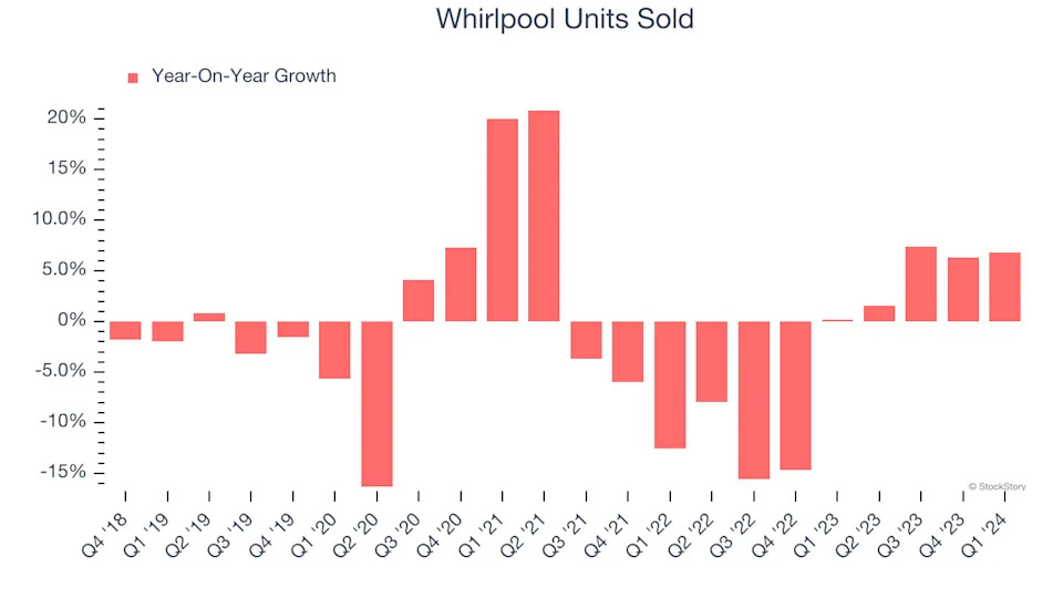 Whirlpool (WHR): Buy, Sell, or Hold Post Q4 Earnings?