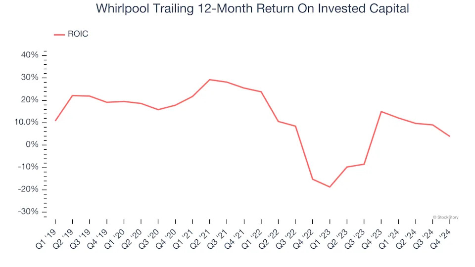 Whirlpool (WHR): Buy, Sell, or Hold Post Q4 Earnings?
