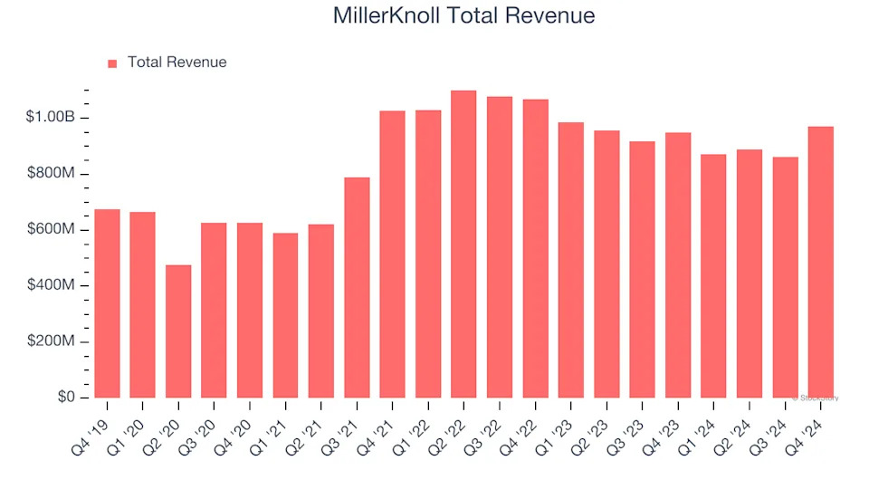 MillerKnoll (MLKN) Q1 Earnings: What To Expect