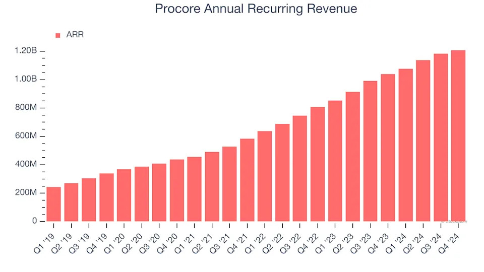 Procore (PCOR): Buy, Sell, or Hold Post Q4 Earnings?