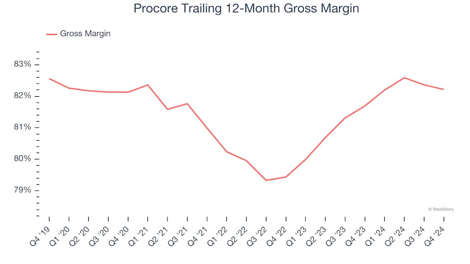 Procore (PCOR): Buy, Sell, or Hold Post Q4 Earnings?