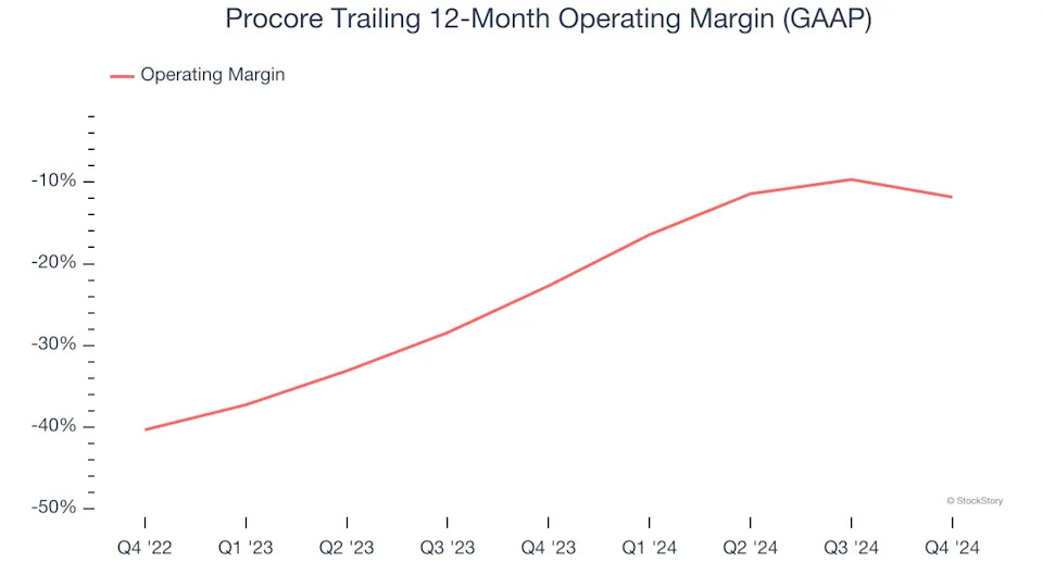 Procore (PCOR): Buy, Sell, or Hold Post Q4 Earnings?