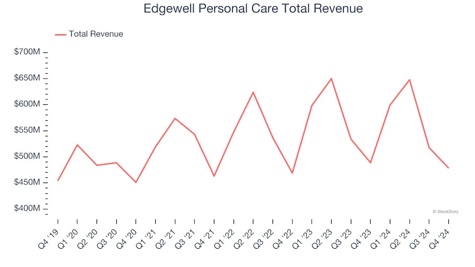 Reflecting On Personal Care Stocks’ Q4 Earnings: Edgewell Personal Care (NYSE:EPC)