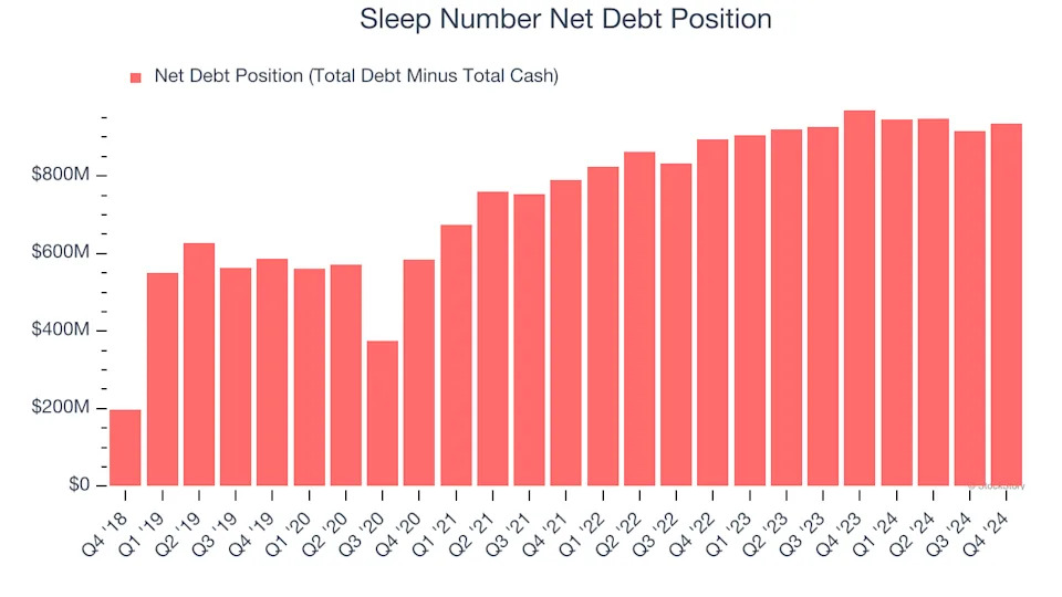 Sleep Number (SNBR): Buy, Sell, or Hold Post Q4 Earnings?