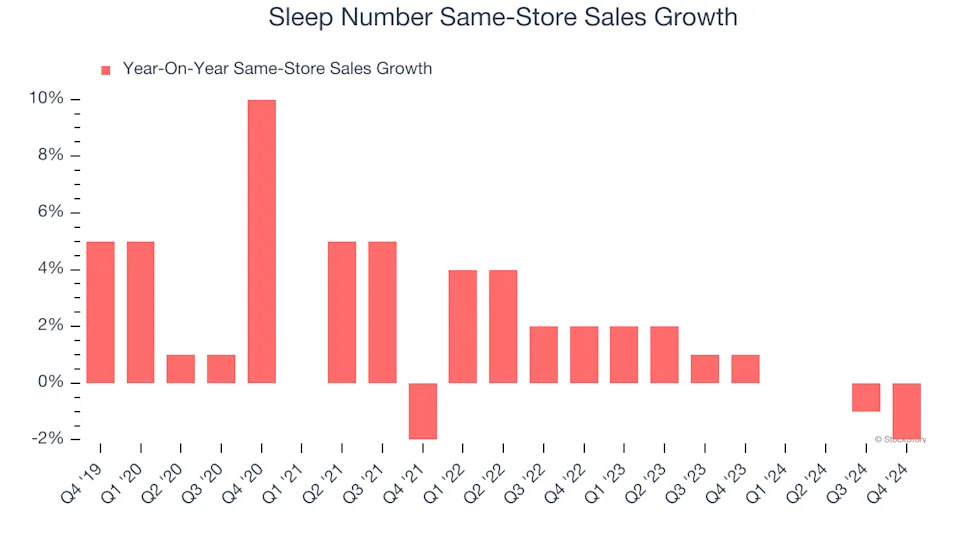 Sleep Number (SNBR): Buy, Sell, or Hold Post Q4 Earnings?