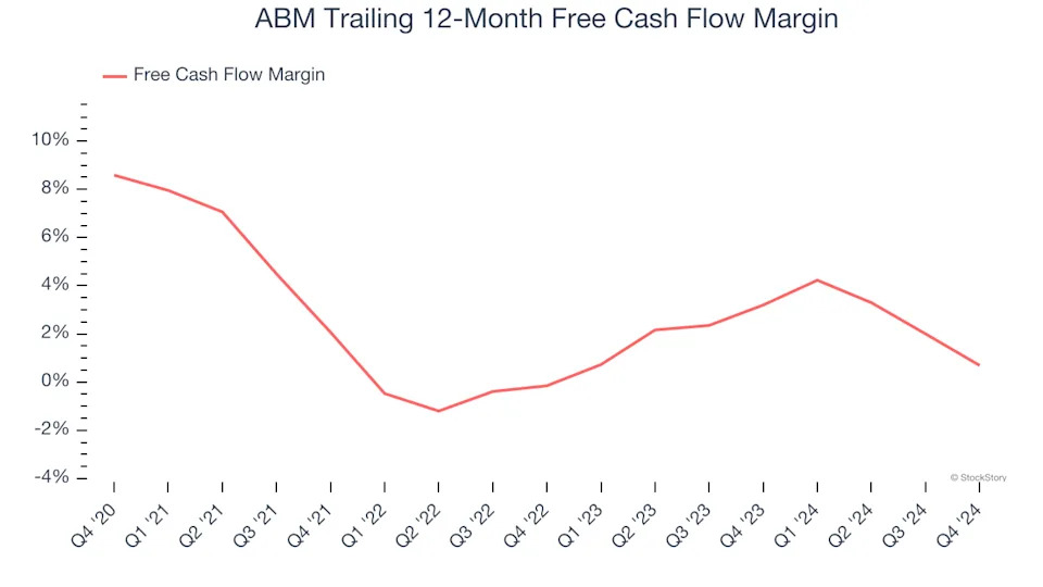 ABM (ABM): Buy, Sell, or Hold Post Q4 Earnings?