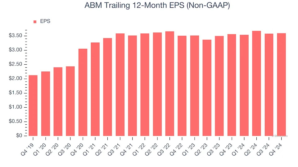ABM (ABM): Buy, Sell, or Hold Post Q4 Earnings?