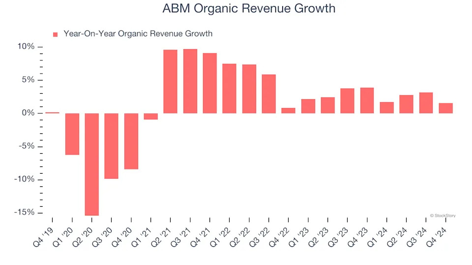 ABM (ABM): Buy, Sell, or Hold Post Q4 Earnings?