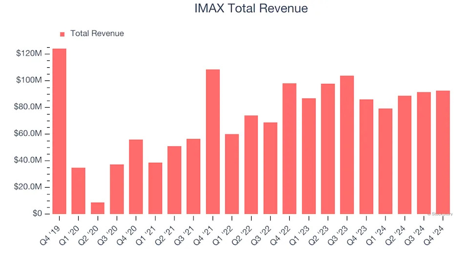 What To Expect From IMAX’s (IMAX) Q1 Earnings