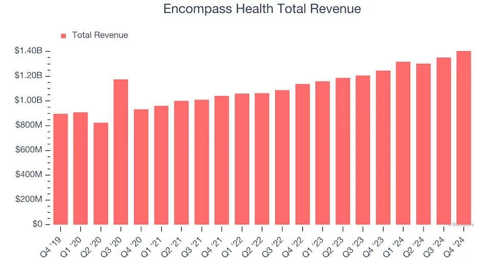 Encompass Health (EHC) Reports Q1: Everything You Need To Know Ahead Of Earnings