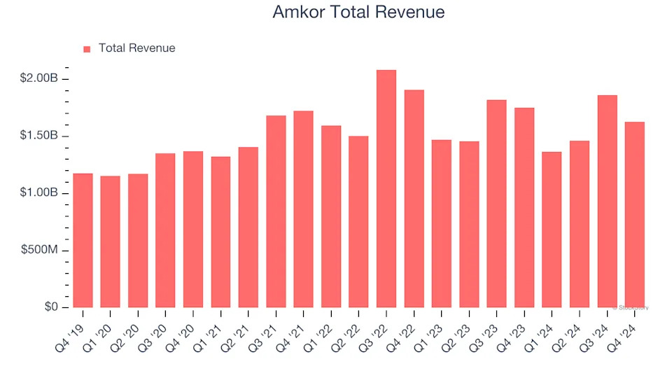 Amkor Earnings: What To Look For From AMKR