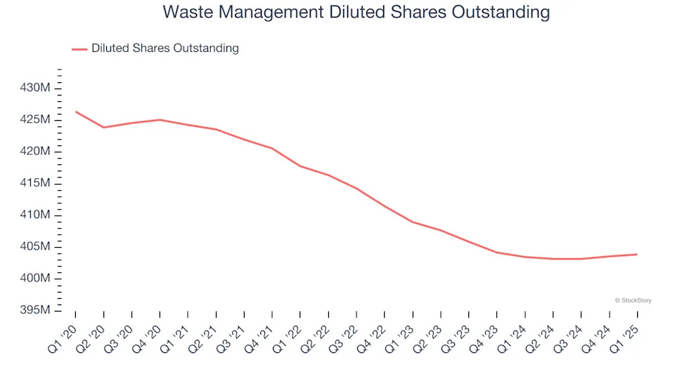 Waste Management (NYSE:WM) Misses Q1 Revenue Estimates