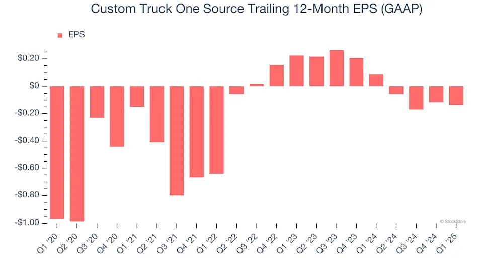 Custom Truck One Source (NYSE:CTOS) Reports Sales Below Analyst Estimates In Q1 Earnings