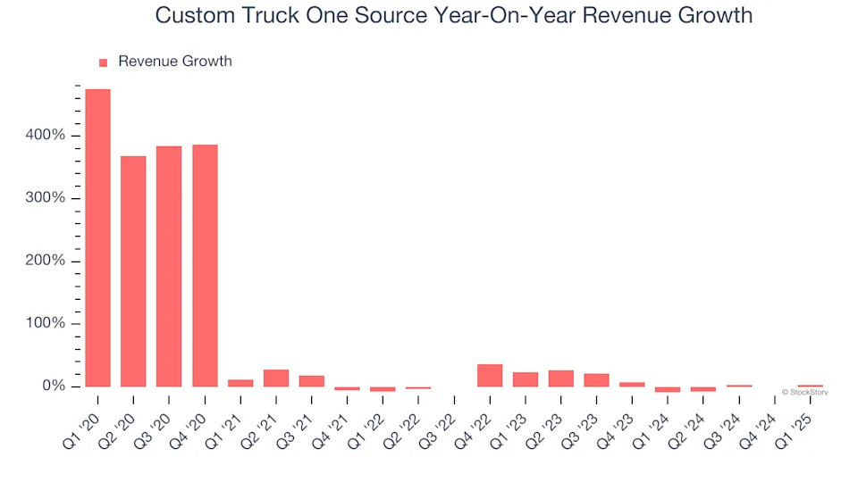Custom Truck One Source (NYSE:CTOS) Reports Sales Below Analyst Estimates In Q1 Earnings