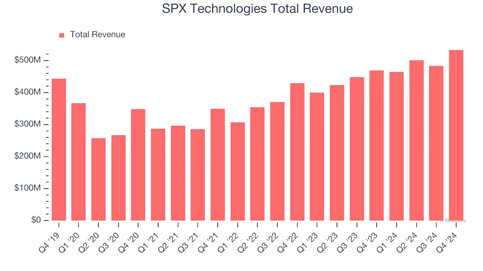 What To Expect From SPX Technologies’s (SPXC) Q1 Earnings