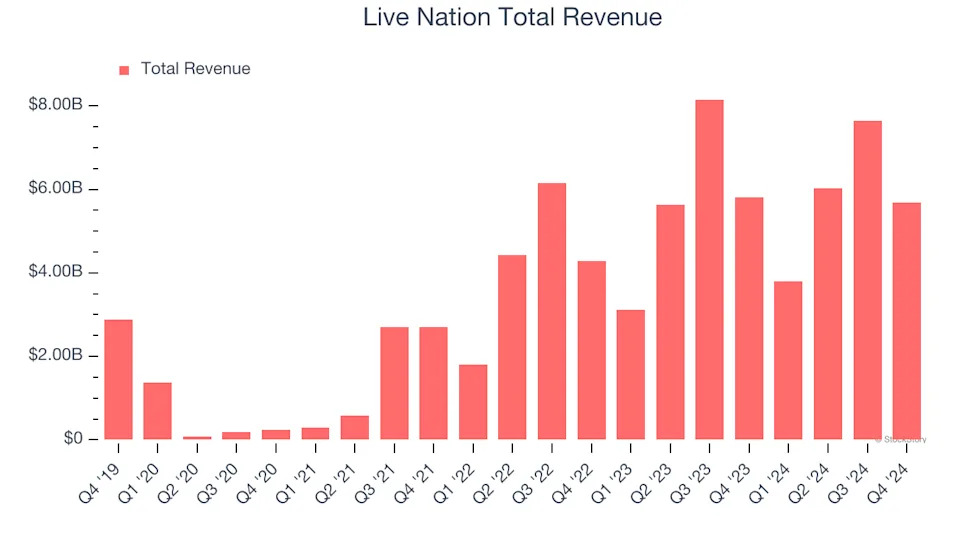 Live Nation Earnings: What To Look For From LYV