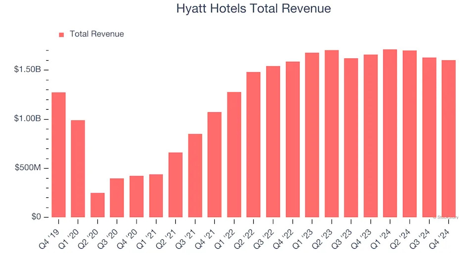 Hyatt Hotels (H) Q1 Earnings Report Preview: What To Look For