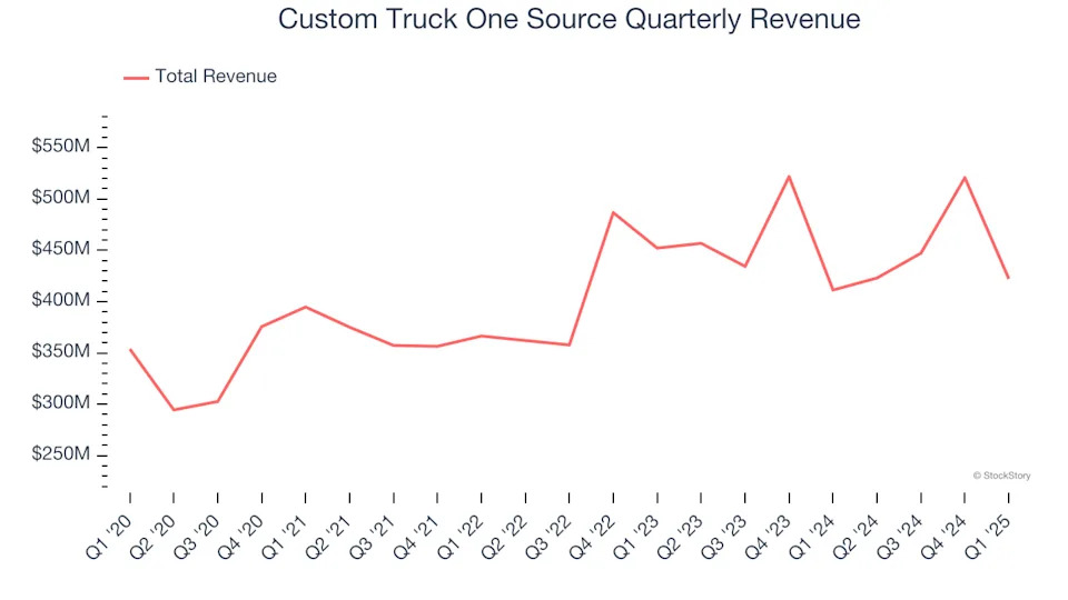 Custom Truck One Source (NYSE:CTOS) Reports Sales Below Analyst Estimates In Q1 Earnings