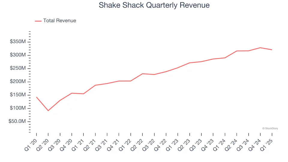 Shake Shack (NYSE:SHAK) Reports Sales Below Analyst Estimates In Q1 Earnings