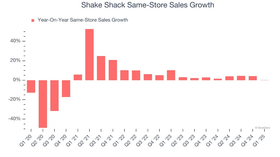 Shake Shack (NYSE:SHAK) Reports Sales Below Analyst Estimates In Q1 Earnings