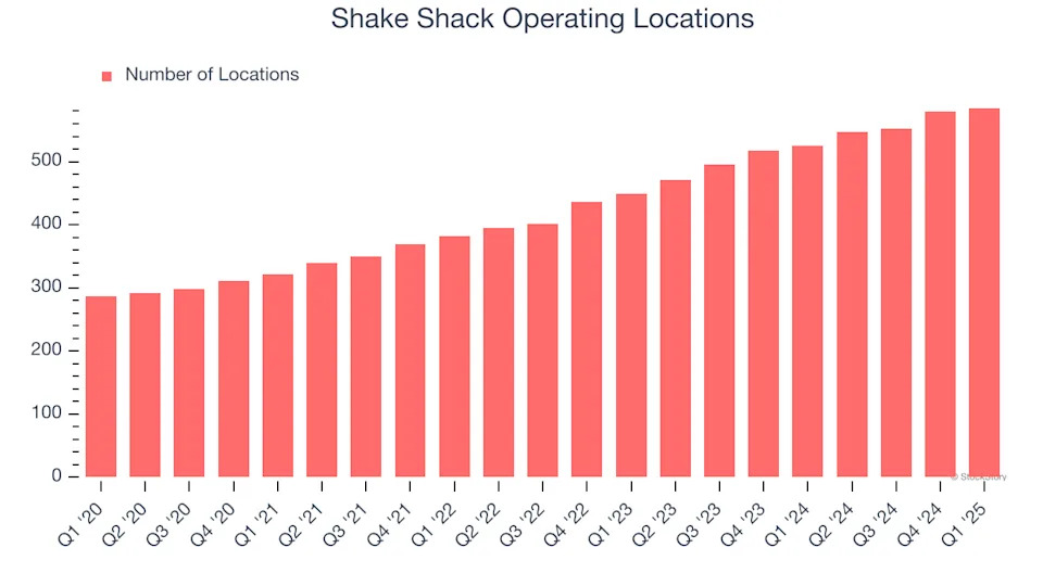 Shake Shack (NYSE:SHAK) Reports Sales Below Analyst Estimates In Q1 Earnings