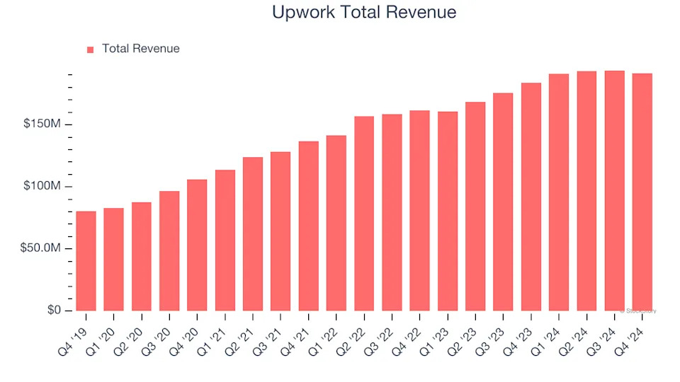 Upwork (UPWK) Q1 Earnings: What To Expect