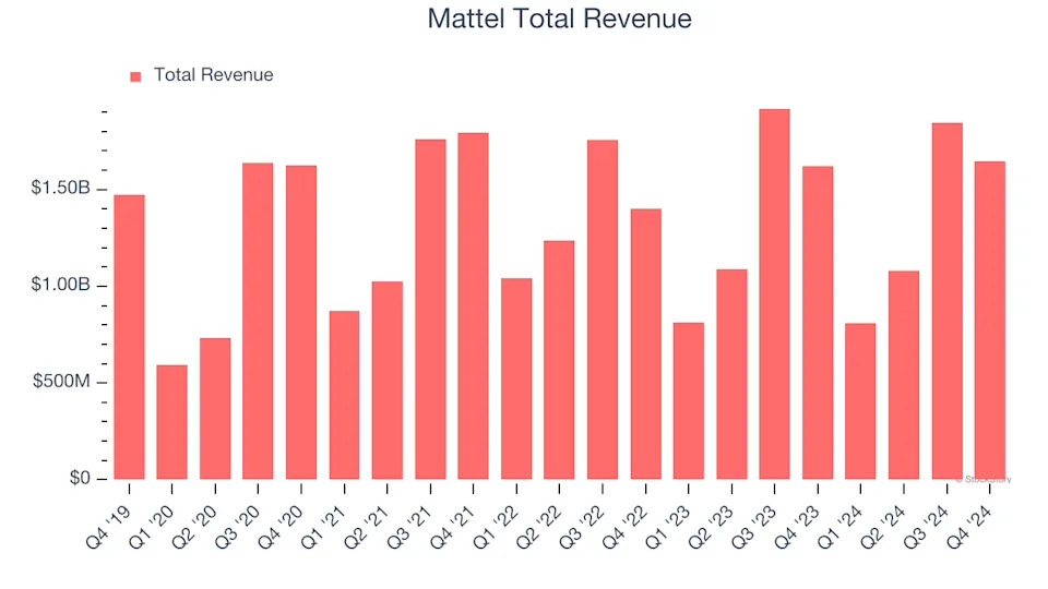 Mattel (MAT) Reports Q1: Everything You Need To Know Ahead Of Earnings