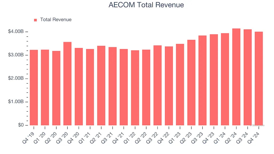 AECOM (ACM) Q1 Earnings Report Preview: What To Look For