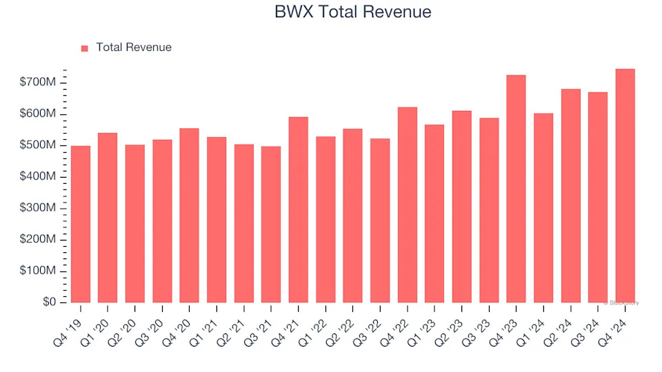 BWX (BWXT) Reports Earnings Tomorrow: What To Expect