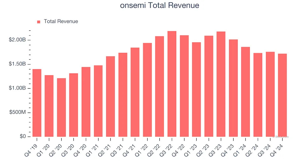 What To Expect From onsemi’s (ON) Q1 Earnings