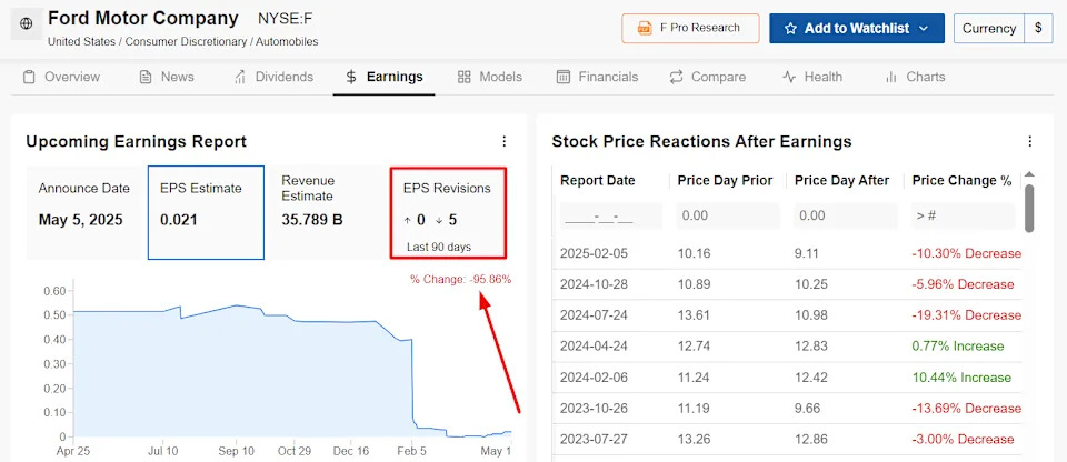 1 Stock to Buy, 1 Stock to Sell This Week: Palantir, Ford