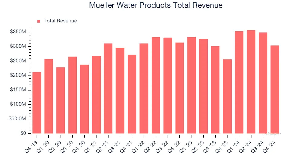 Mueller Water Products (MWA) Reports Q1: Everything You Need To Know Ahead Of Earnings