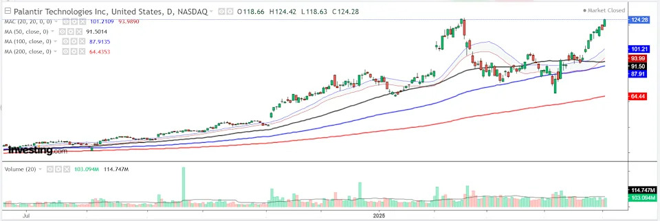 1 Stock to Buy, 1 Stock to Sell This Week: Palantir, Ford