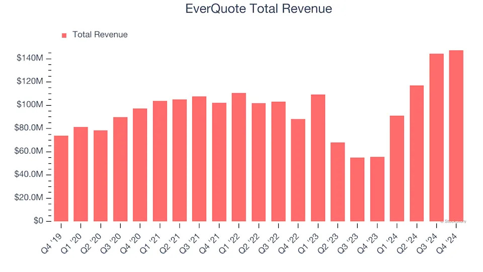 EverQuote (EVER) Reports Q1: Everything You Need To Know Ahead Of Earnings