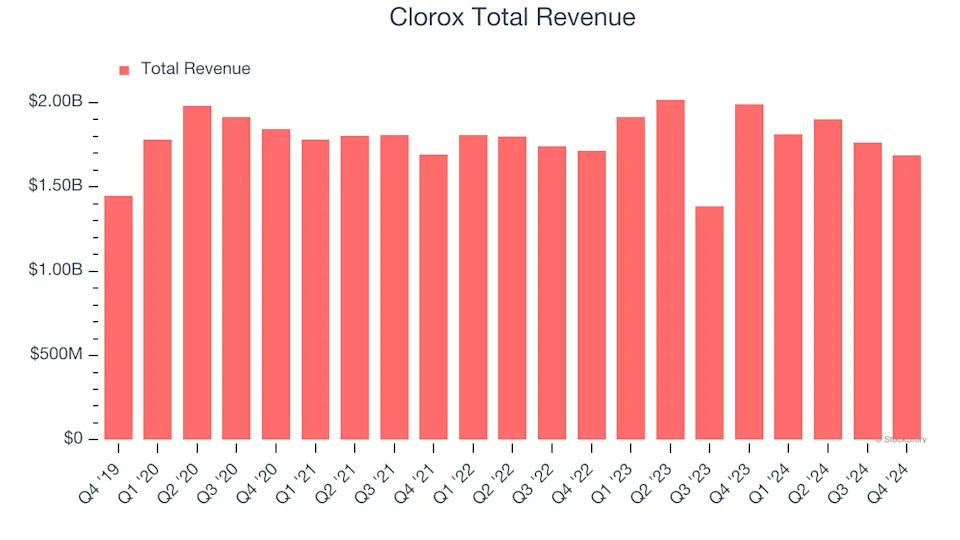 Earnings To Watch: Clorox (CLX) Reports Q1 Results Tomorrow