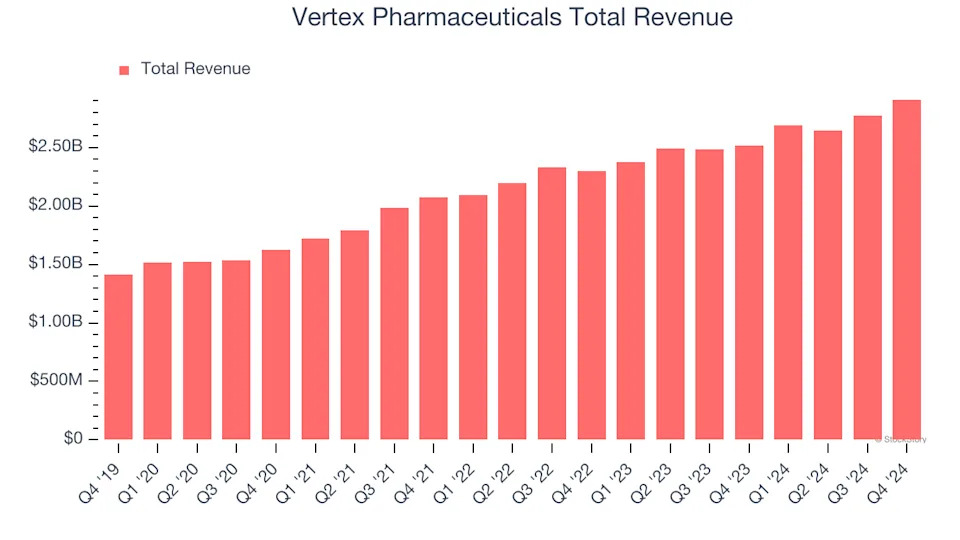 Earnings To Watch: Vertex Pharmaceuticals (VRTX) Reports Q1 Results Tomorrow