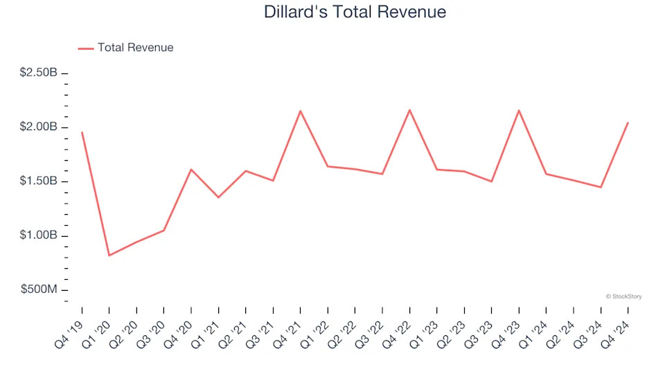 Unpacking Q4 Earnings: Nordstrom (NYSE:JWN) In The Context Of Other Department Store Stocks