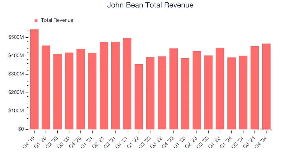 John Bean (JBTM) Q1 Earnings: What To Expect