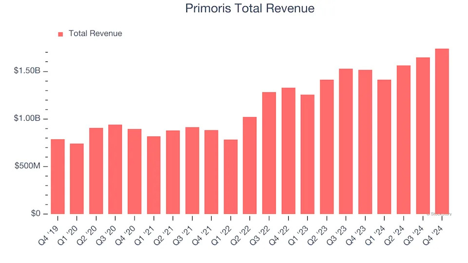 Primoris (PRIM) Reports Earnings Tomorrow: What To Expect