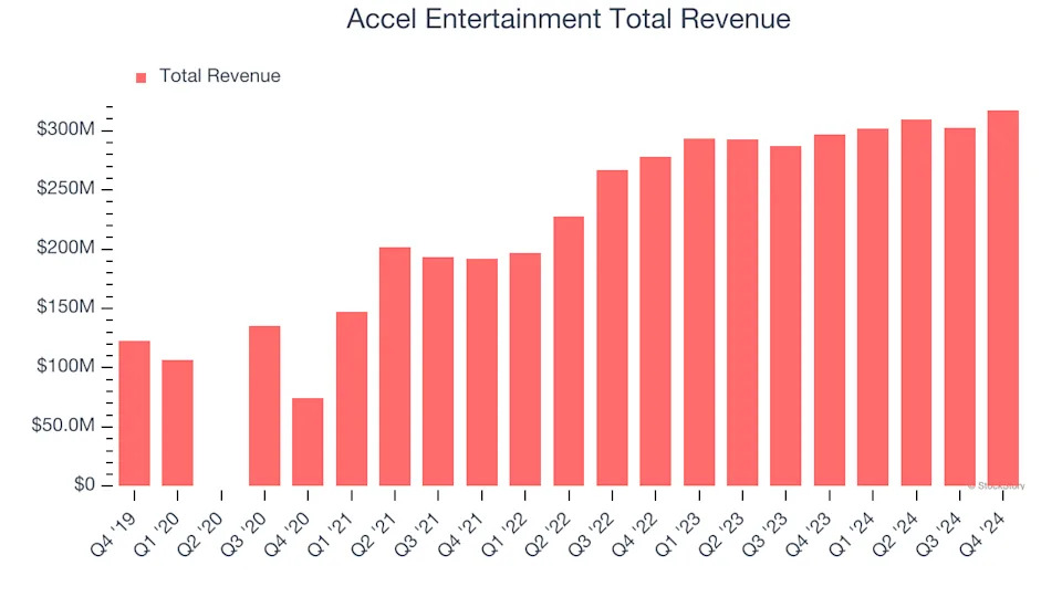 Accel Entertainment Earnings: What To Look For From ACEL
