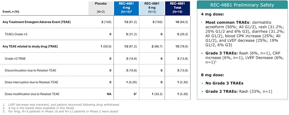 Preliminary Phase 1b/2 Data for REC-4881 in Familial Adenomatous Polyposis (FAP) Demonstrates Reduced Polyp Burden