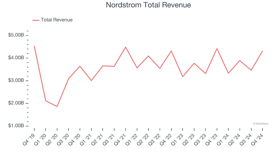 Unpacking Q4 Earnings: Nordstrom (NYSE:JWN) In The Context Of Other Department Store Stocks